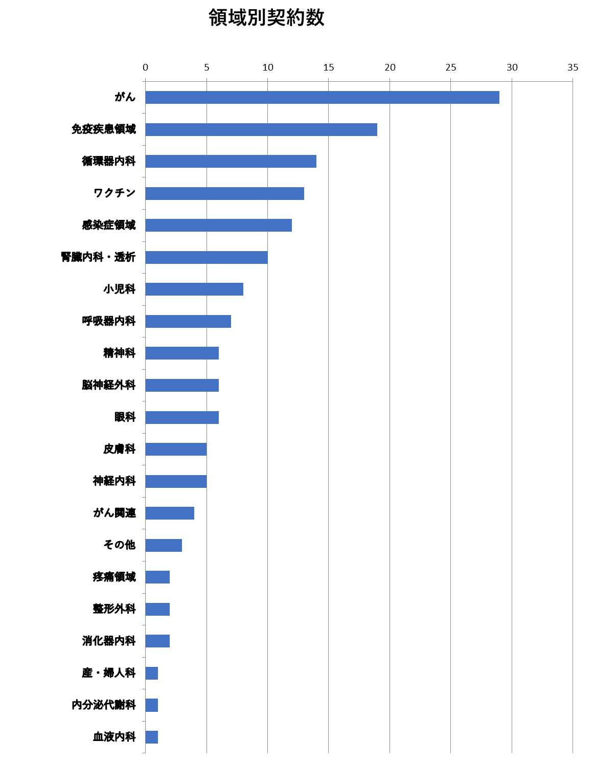 診療科別受託実績（2009～2013年度）