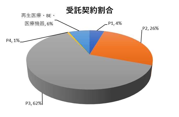 フェーズ別受託割合（2009～2013年度）