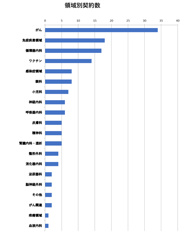 診療科別受託実績（2009～2013年度）